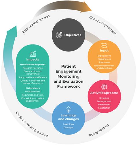 Patient engagement monitoring and evaluation .